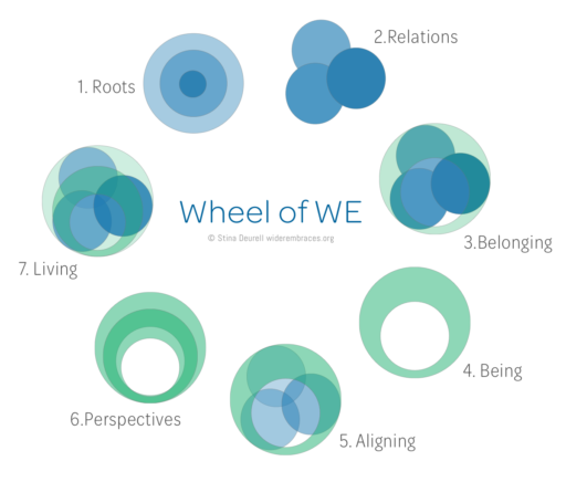 Wheel of WE